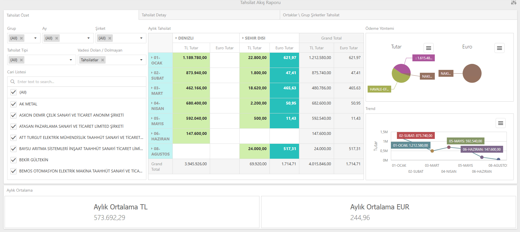 Tahsilat akış raporu dashboard